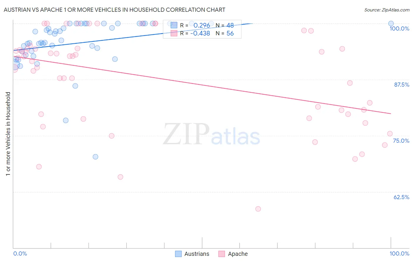 Austrian vs Apache 1 or more Vehicles in Household