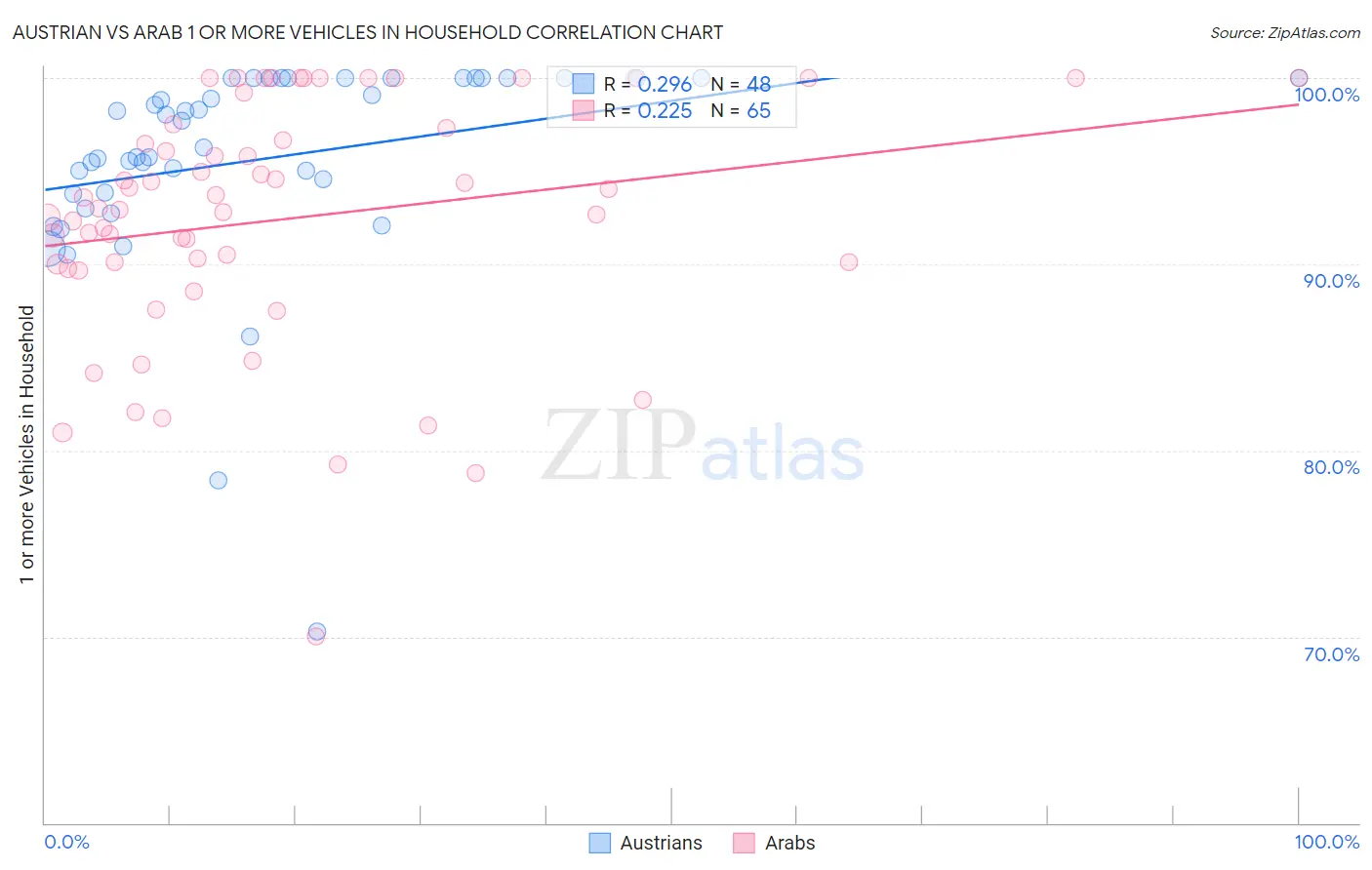 Austrian vs Arab 1 or more Vehicles in Household