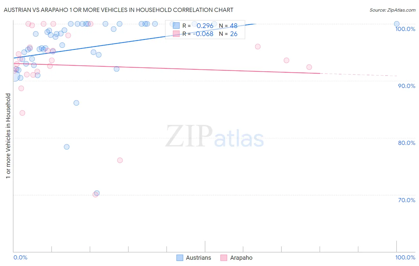 Austrian vs Arapaho 1 or more Vehicles in Household