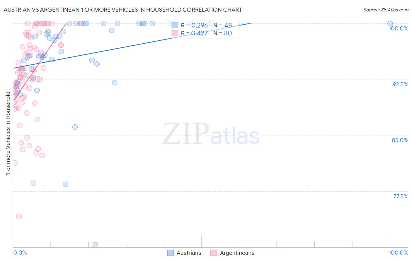 Austrian vs Argentinean 1 or more Vehicles in Household