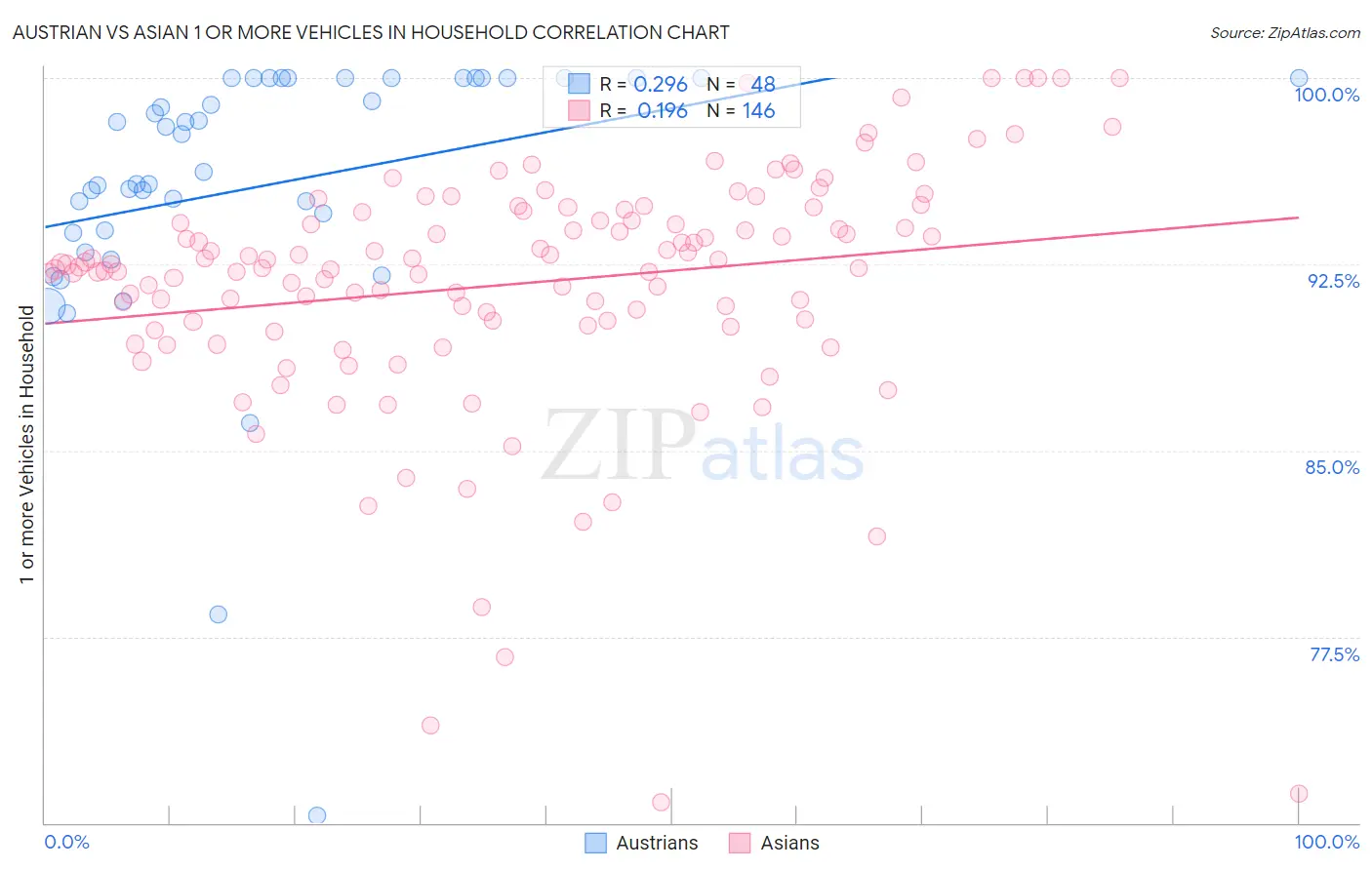 Austrian vs Asian 1 or more Vehicles in Household