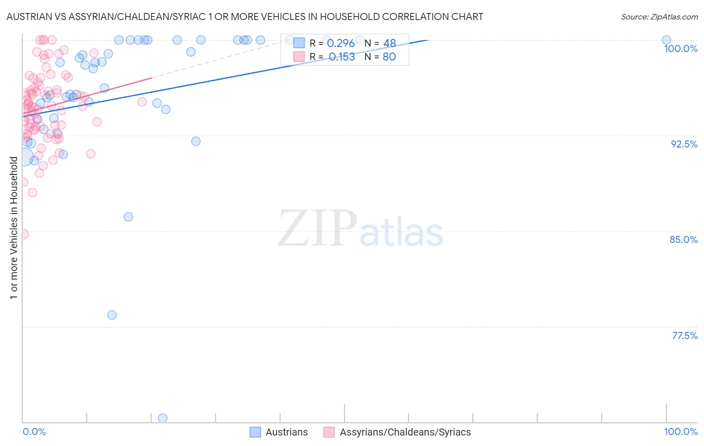 Austrian vs Assyrian/Chaldean/Syriac 1 or more Vehicles in Household
