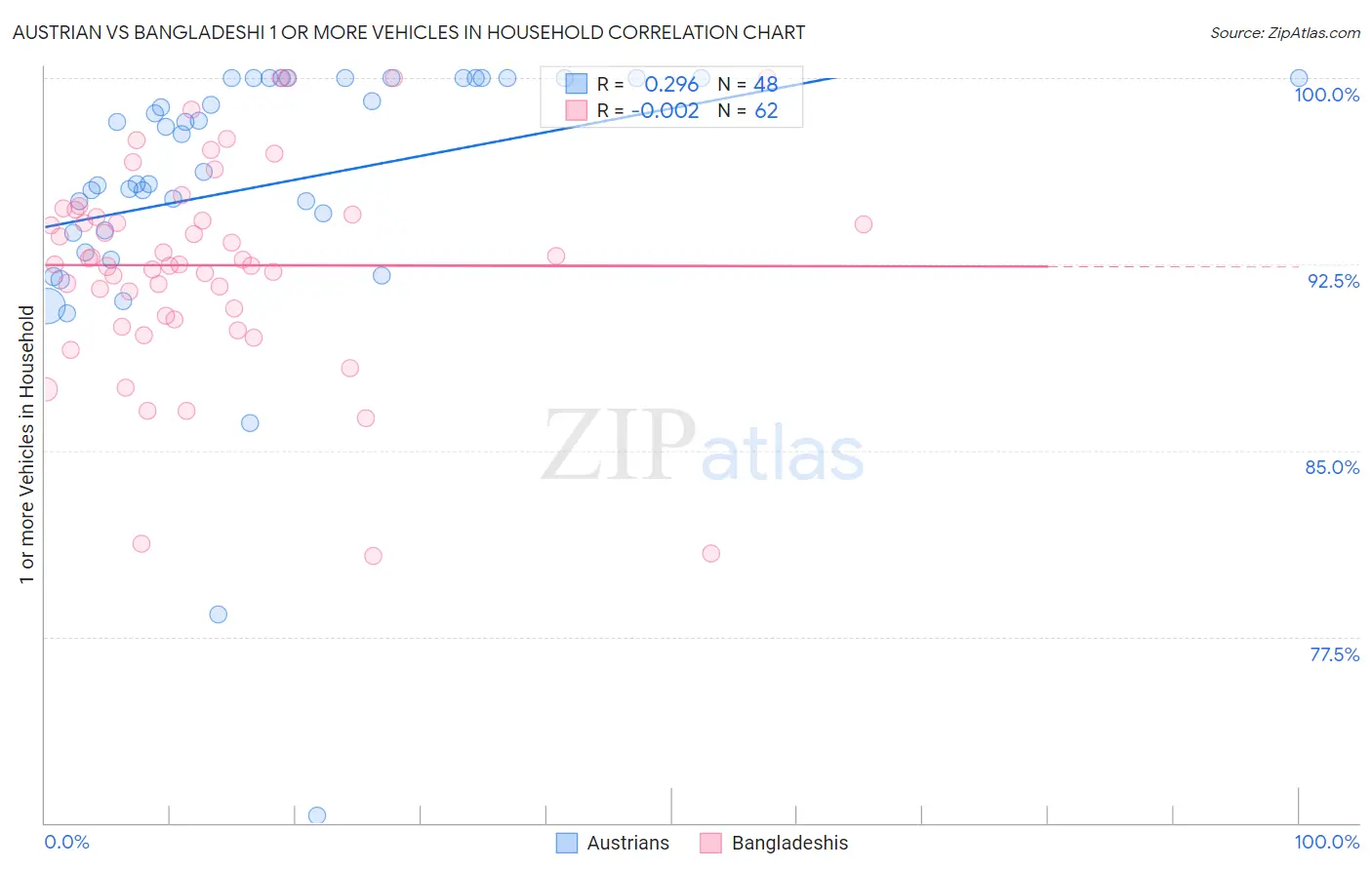 Austrian vs Bangladeshi 1 or more Vehicles in Household