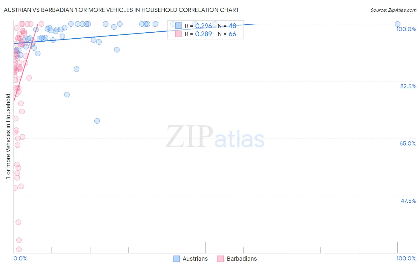 Austrian vs Barbadian 1 or more Vehicles in Household