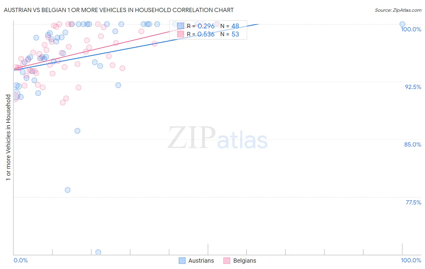 Austrian vs Belgian 1 or more Vehicles in Household