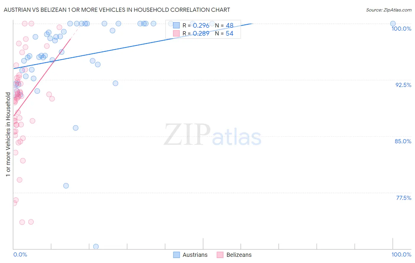 Austrian vs Belizean 1 or more Vehicles in Household