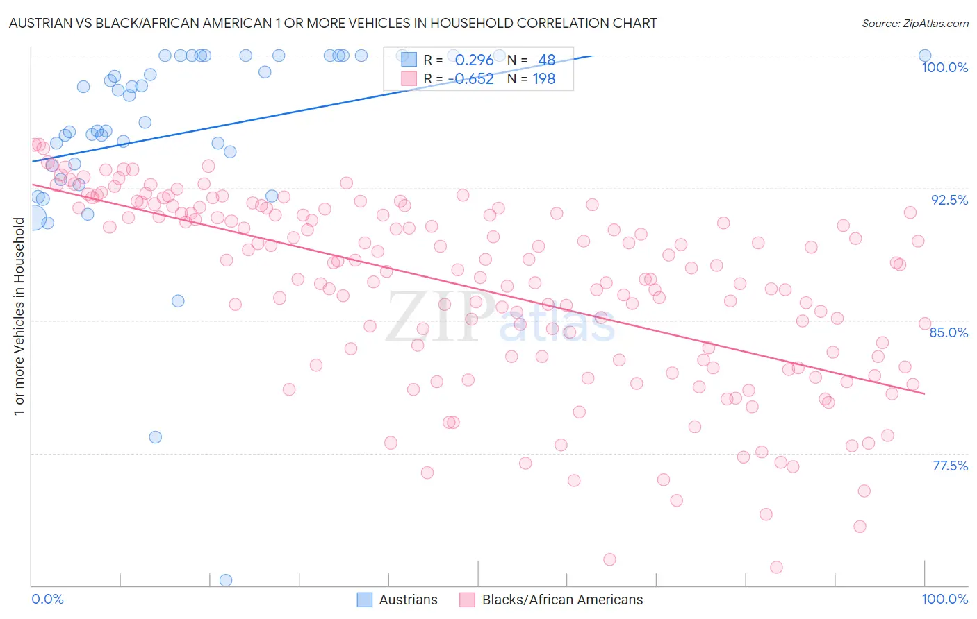 Austrian vs Black/African American 1 or more Vehicles in Household
