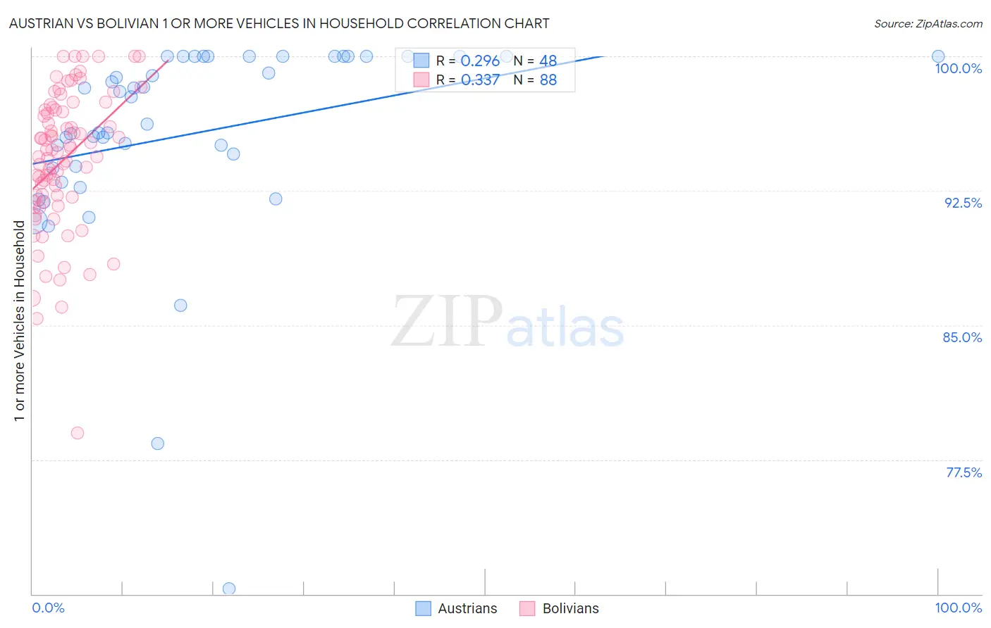 Austrian vs Bolivian 1 or more Vehicles in Household