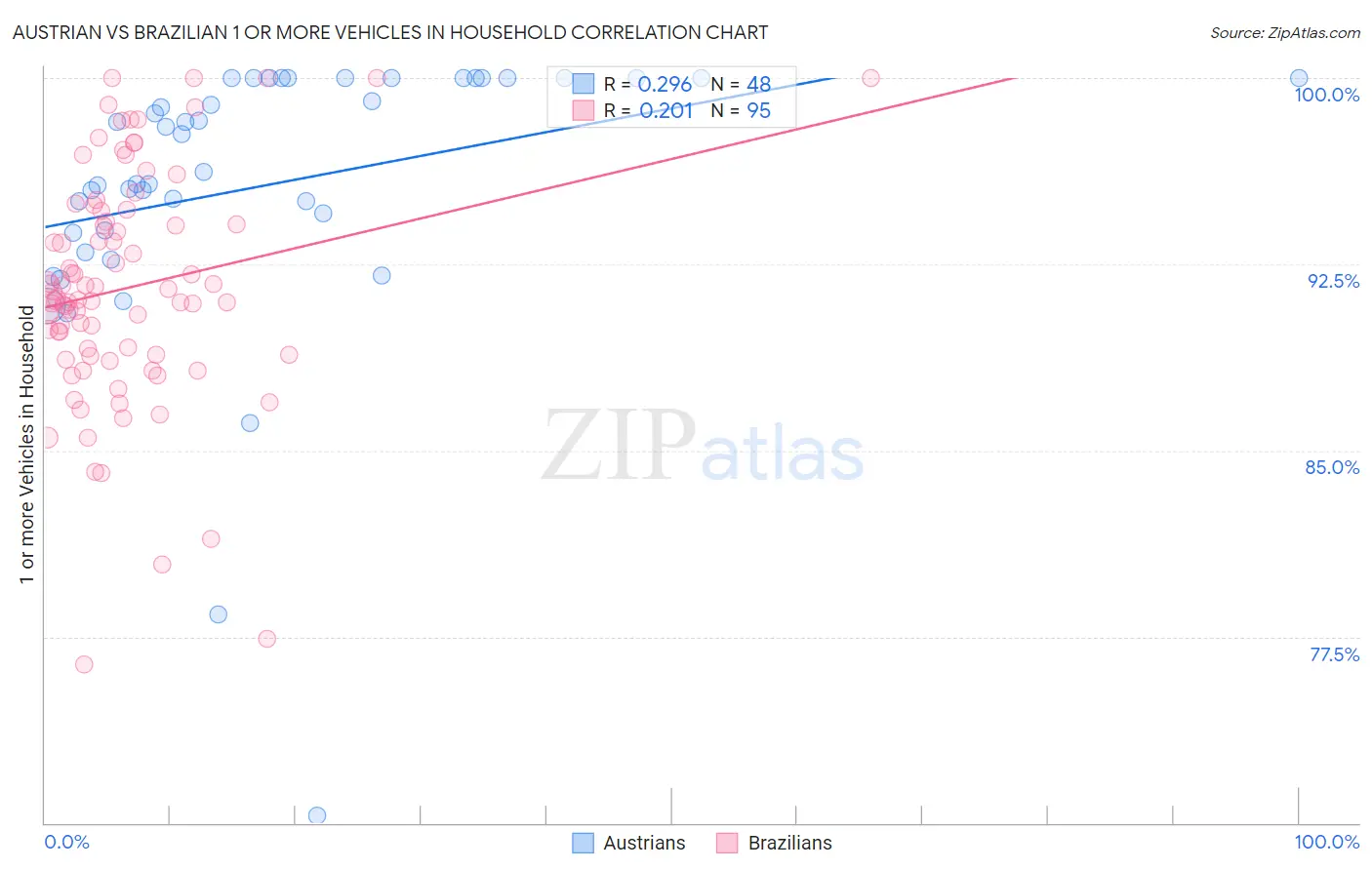 Austrian vs Brazilian 1 or more Vehicles in Household