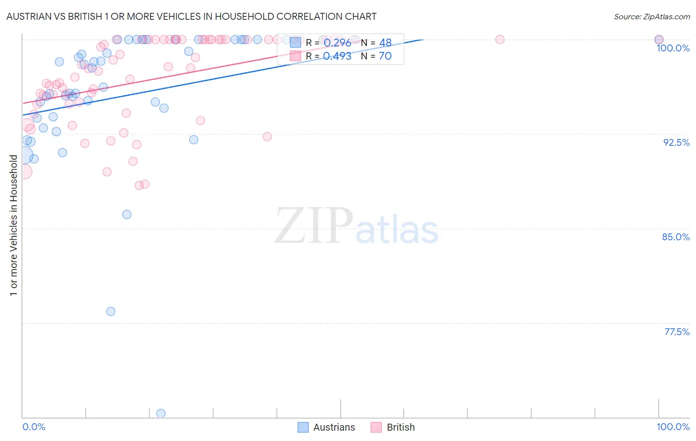 Austrian vs British 1 or more Vehicles in Household