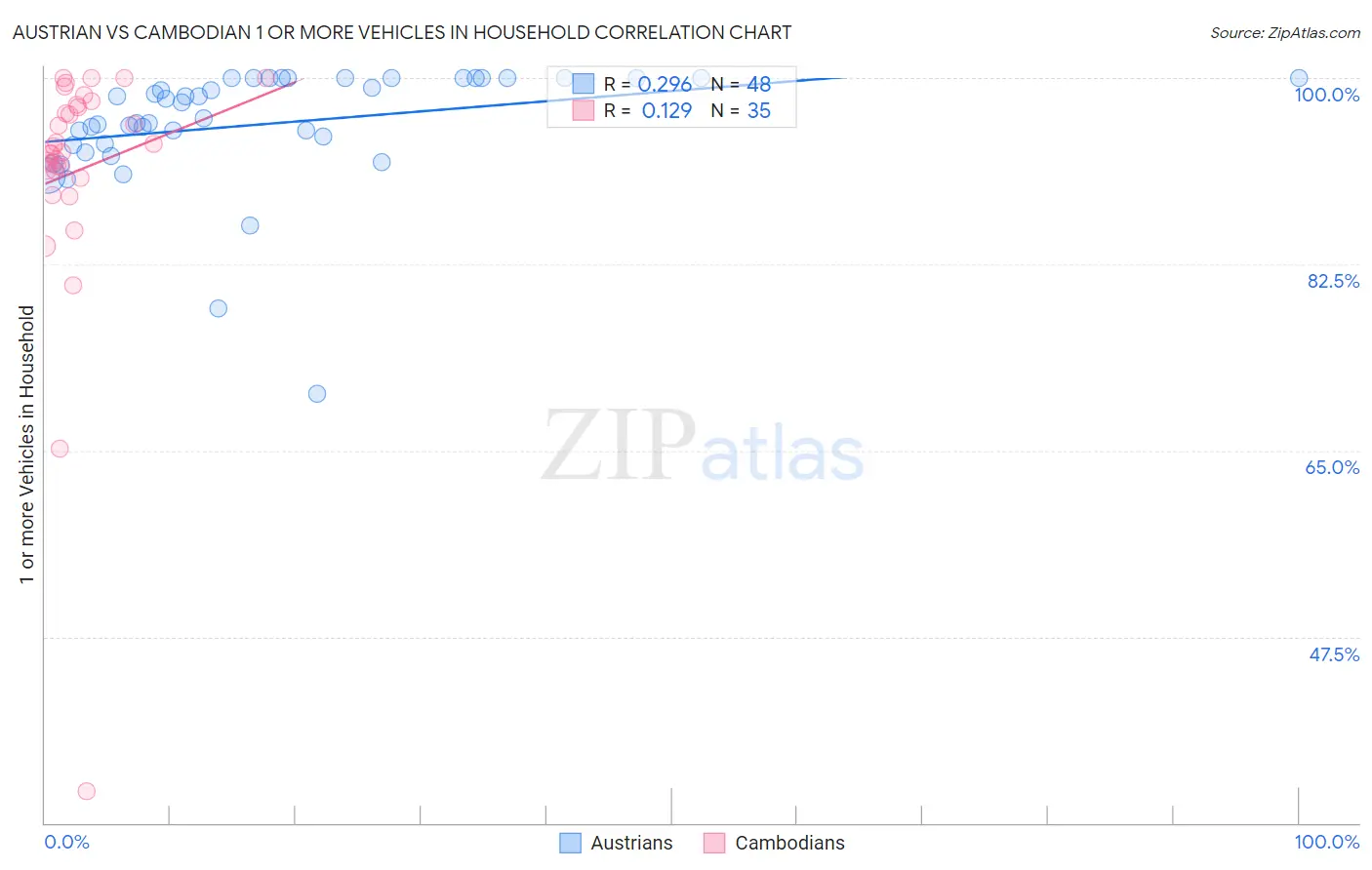 Austrian vs Cambodian 1 or more Vehicles in Household
