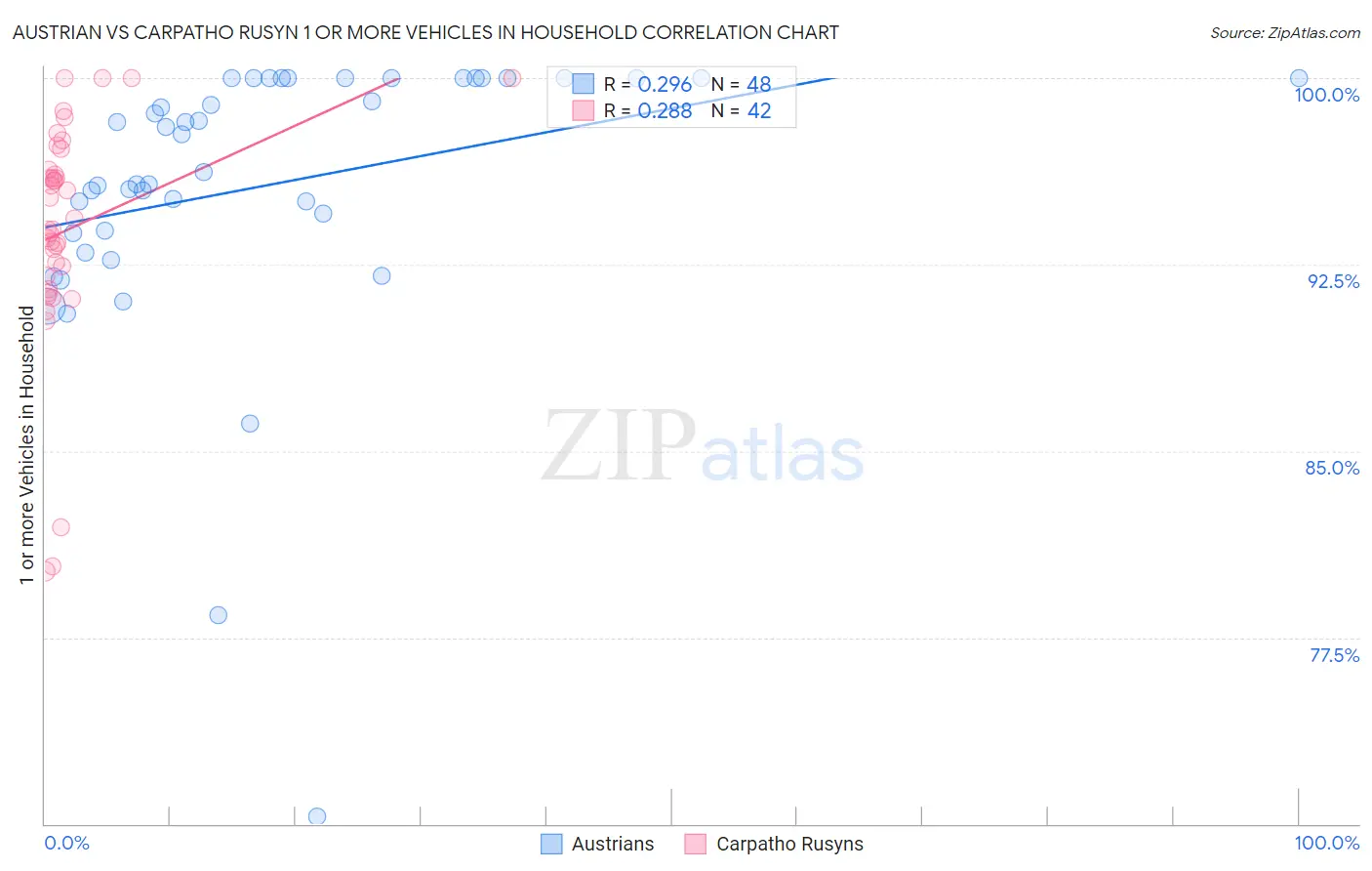 Austrian vs Carpatho Rusyn 1 or more Vehicles in Household
