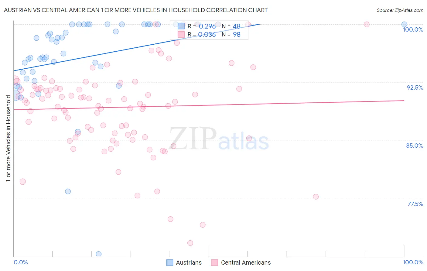 Austrian vs Central American 1 or more Vehicles in Household