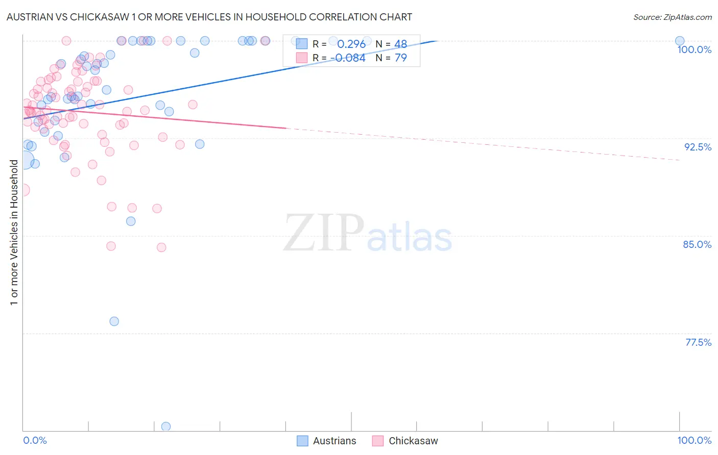 Austrian vs Chickasaw 1 or more Vehicles in Household