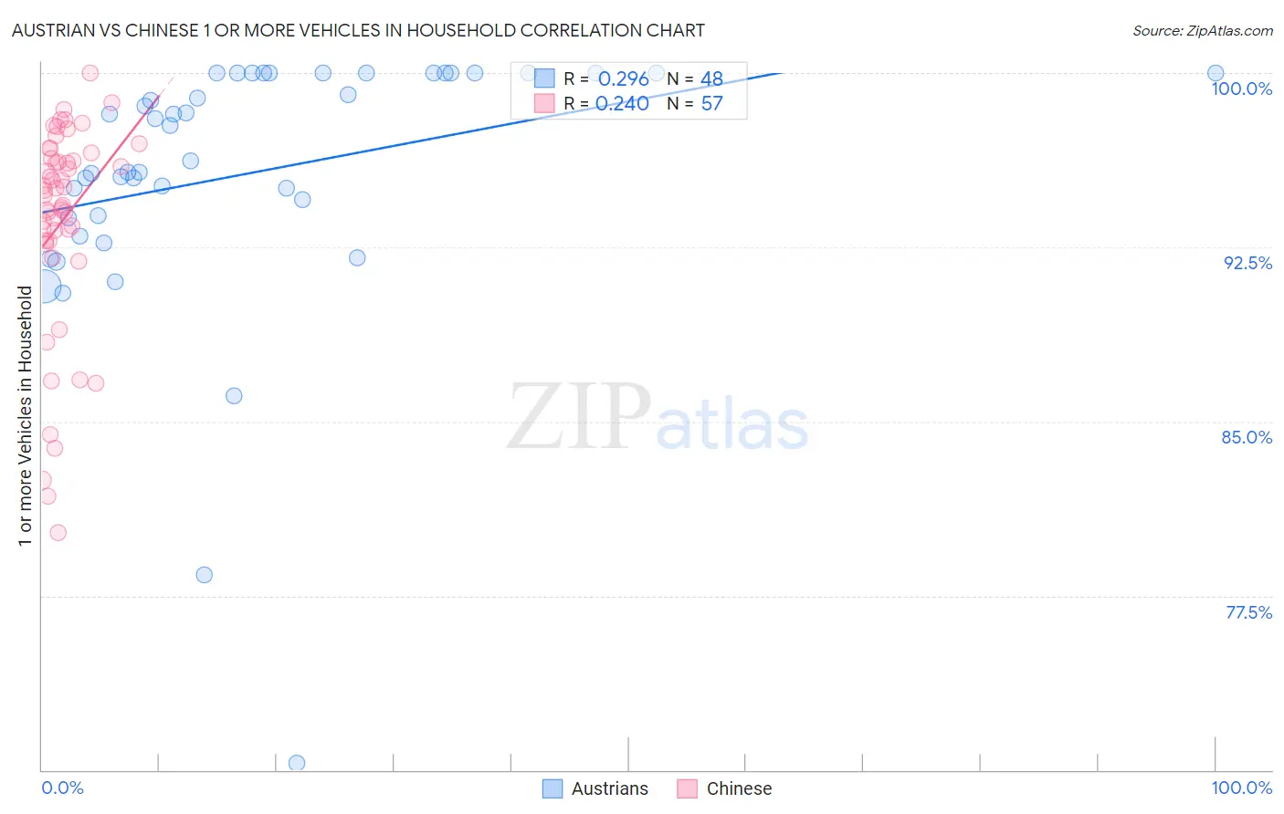 Austrian vs Chinese 1 or more Vehicles in Household