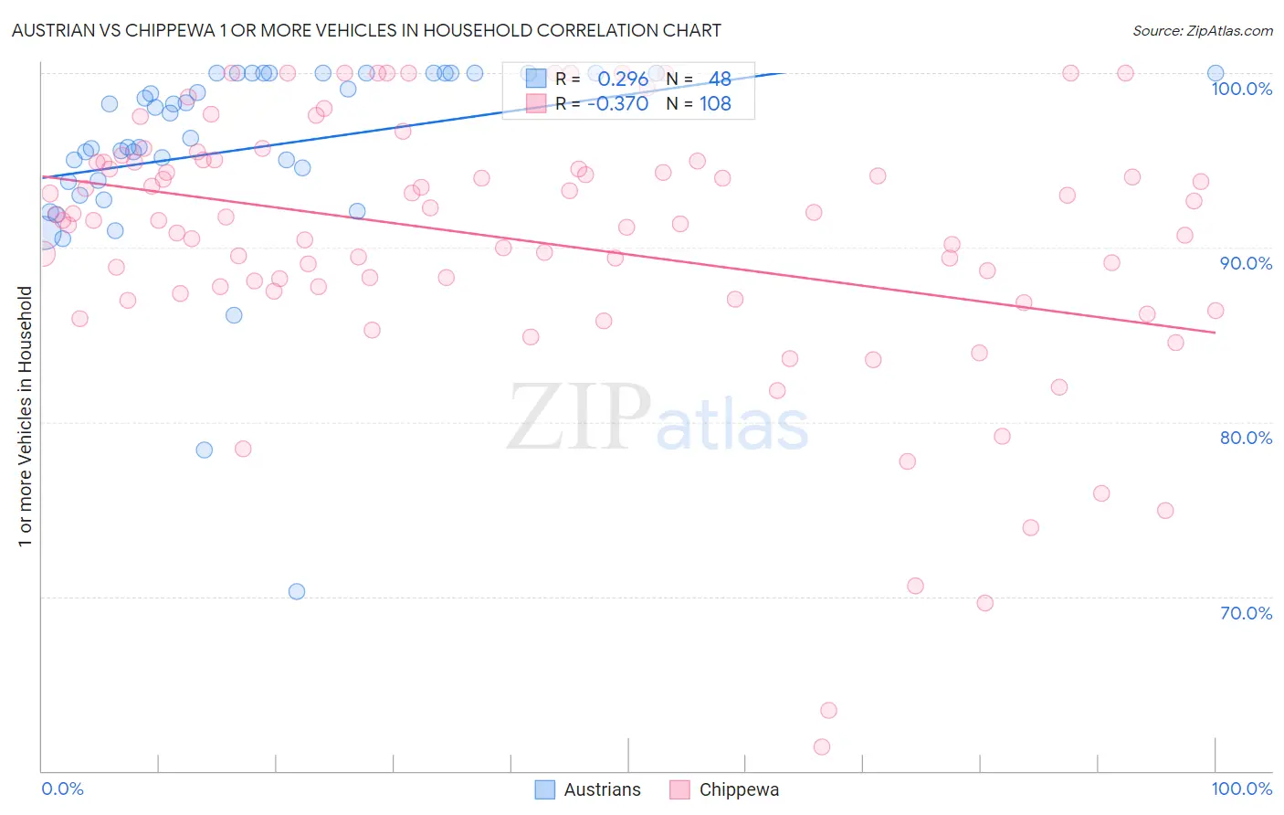 Austrian vs Chippewa 1 or more Vehicles in Household