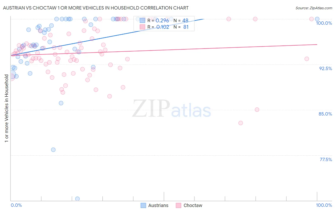 Austrian vs Choctaw 1 or more Vehicles in Household
