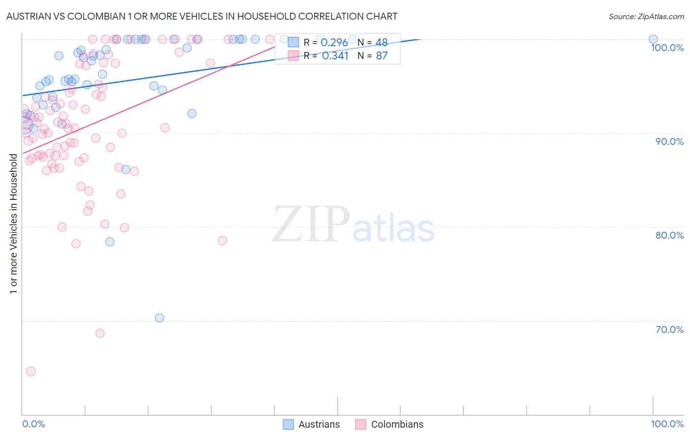 Austrian vs Colombian 1 or more Vehicles in Household