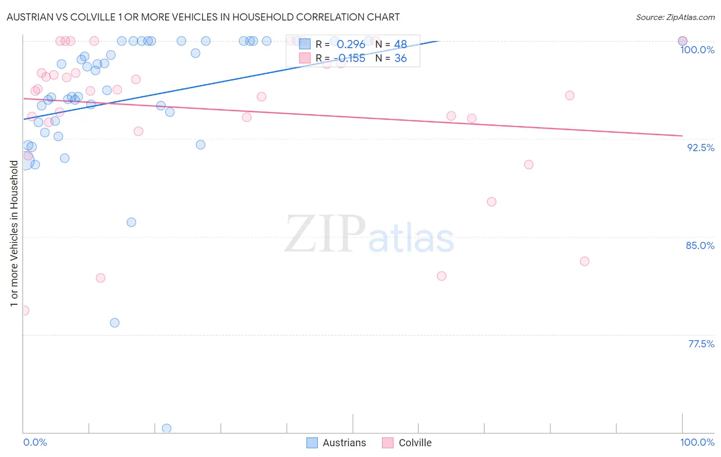 Austrian vs Colville 1 or more Vehicles in Household