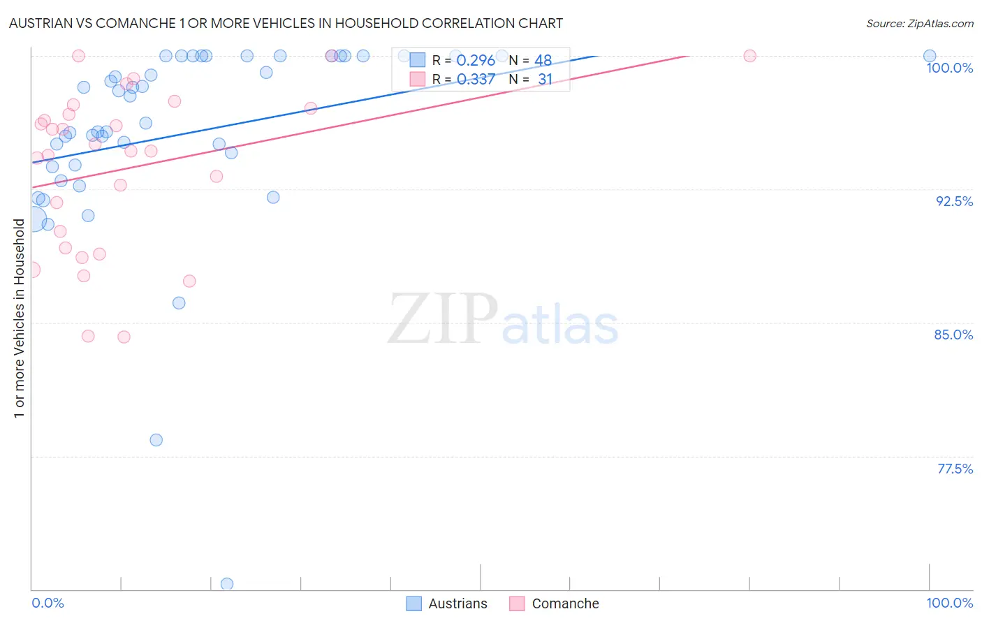 Austrian vs Comanche 1 or more Vehicles in Household