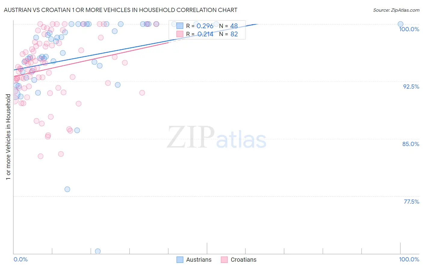 Austrian vs Croatian 1 or more Vehicles in Household