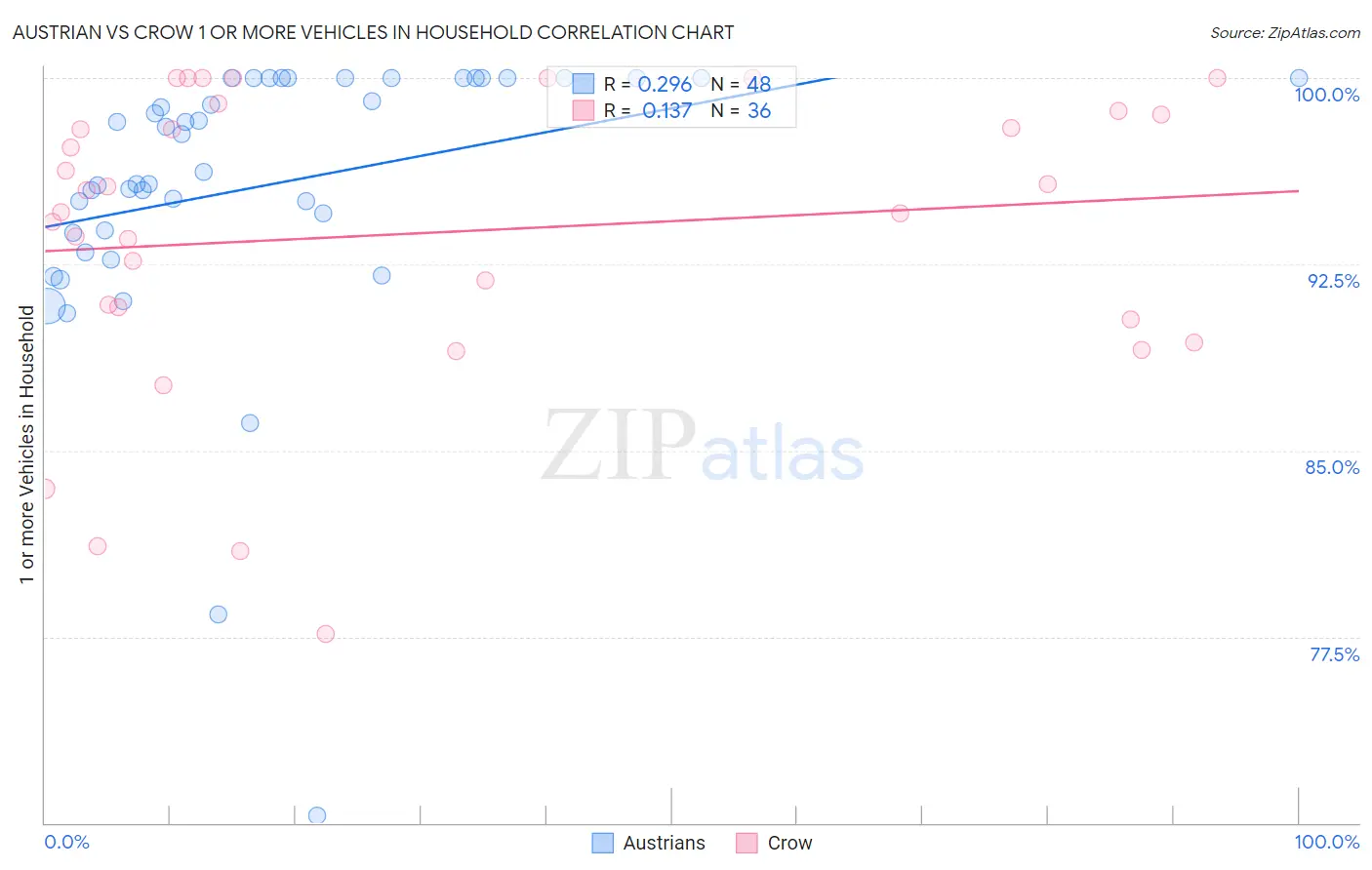 Austrian vs Crow 1 or more Vehicles in Household