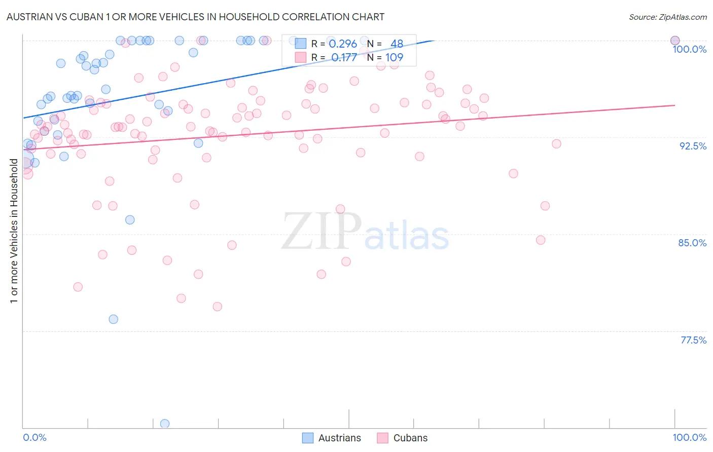 Austrian vs Cuban 1 or more Vehicles in Household