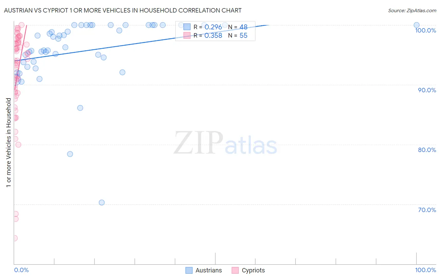 Austrian vs Cypriot 1 or more Vehicles in Household