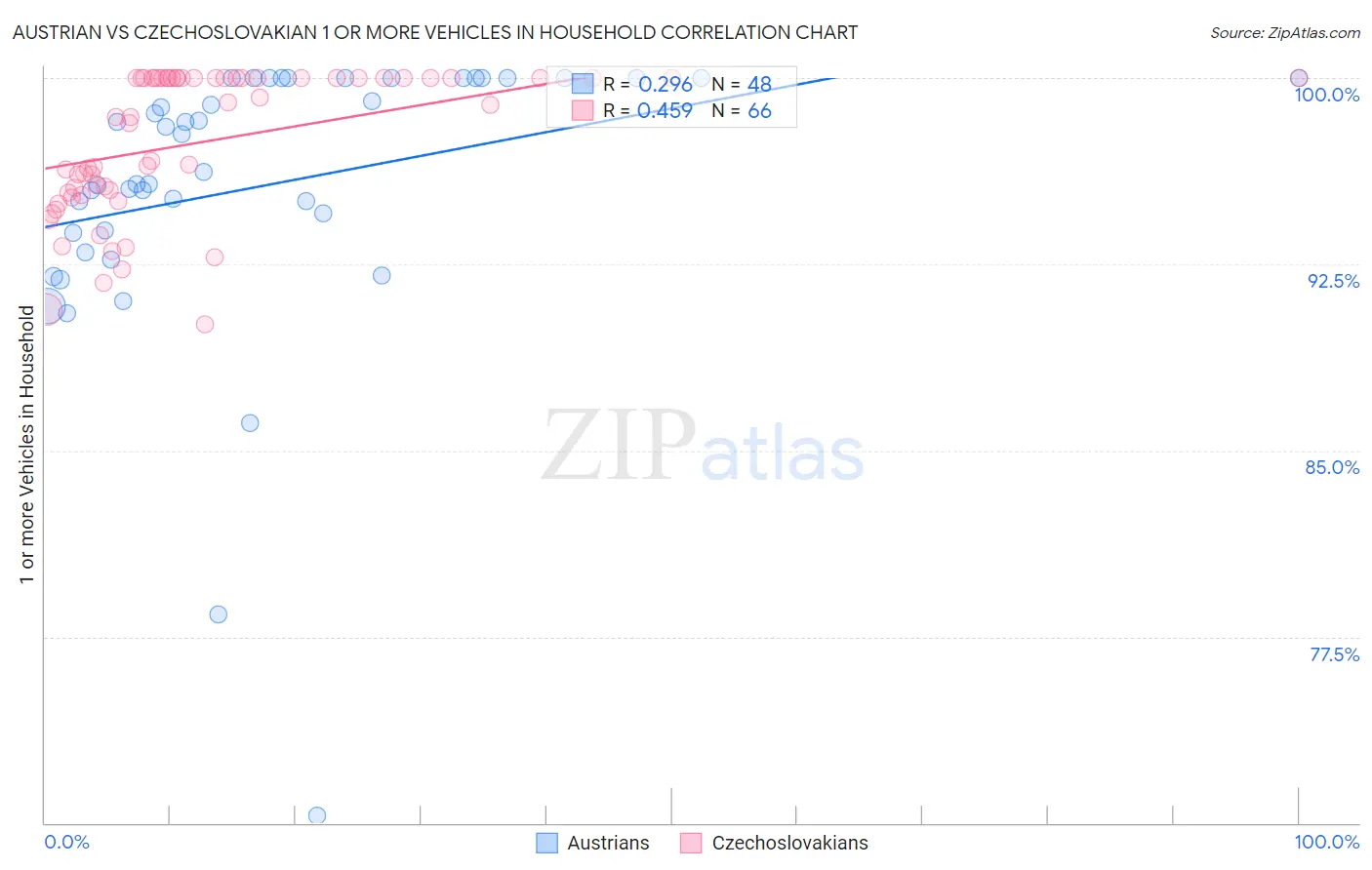 Austrian vs Czechoslovakian 1 or more Vehicles in Household