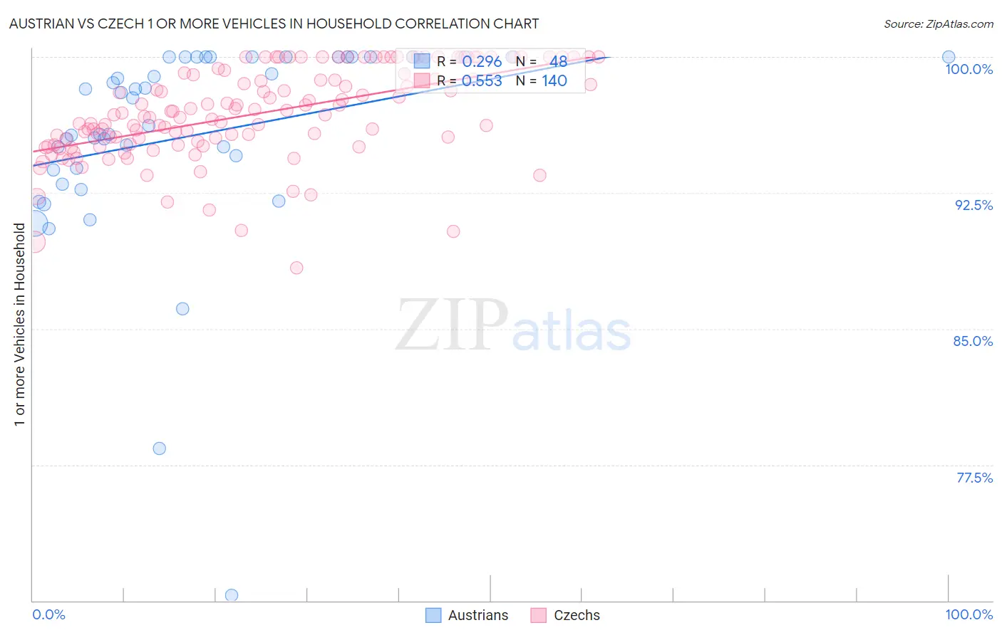 Austrian vs Czech 1 or more Vehicles in Household