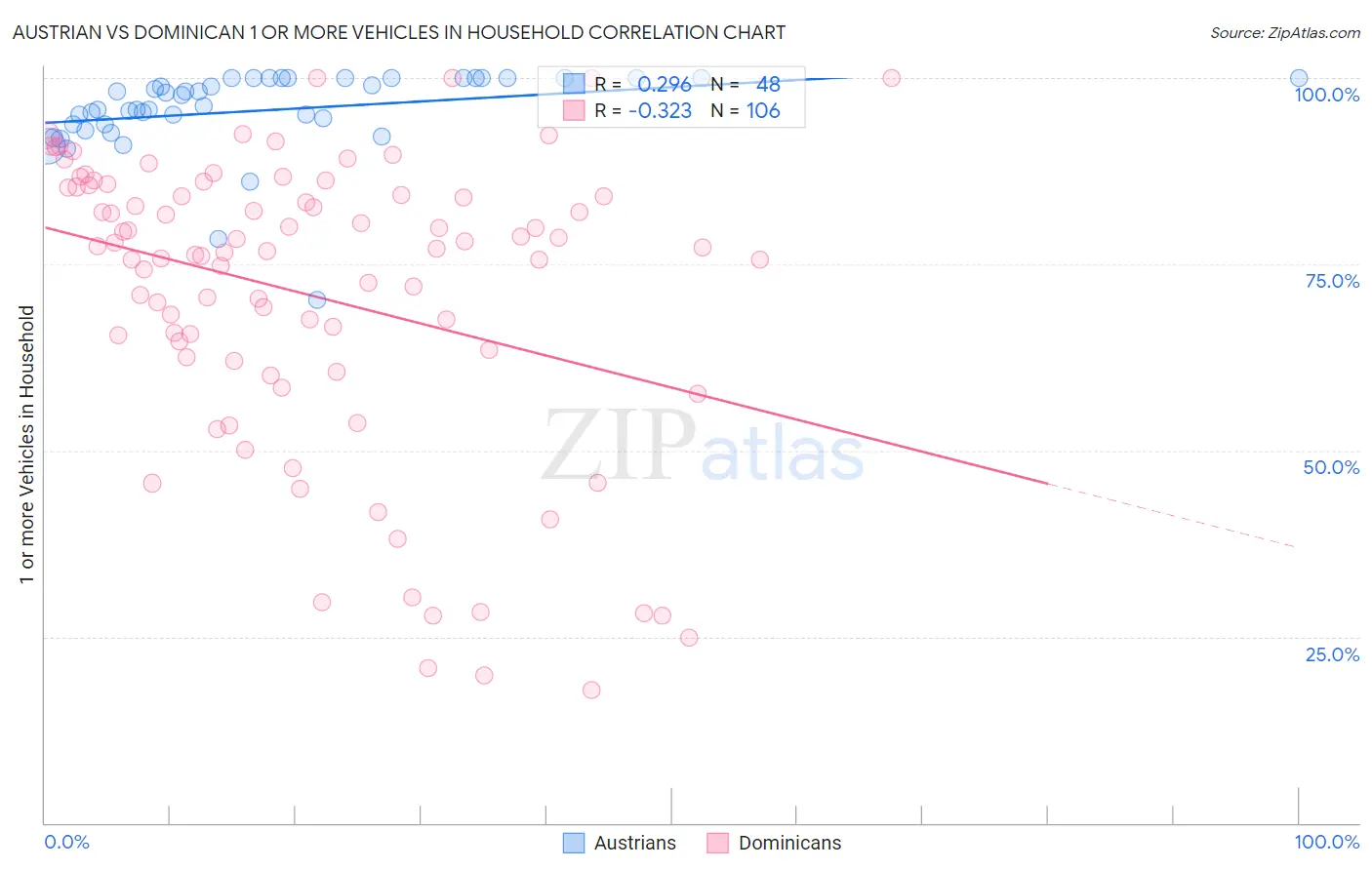 Austrian vs Dominican 1 or more Vehicles in Household