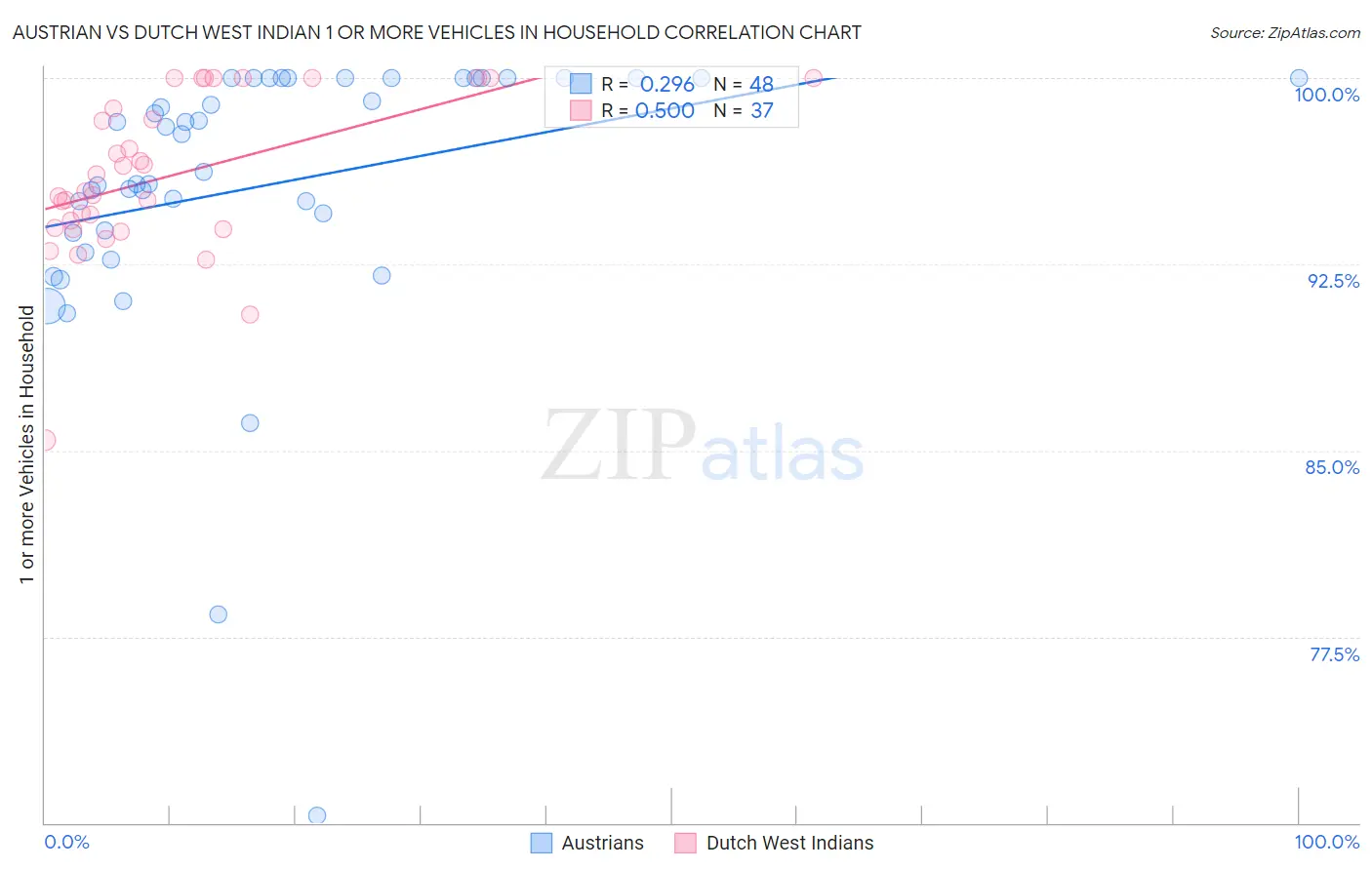 Austrian vs Dutch West Indian 1 or more Vehicles in Household