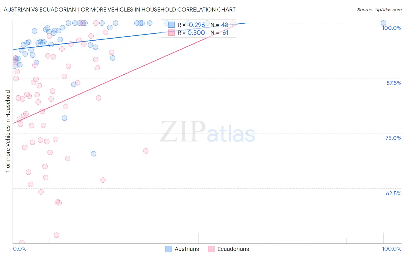 Austrian vs Ecuadorian 1 or more Vehicles in Household