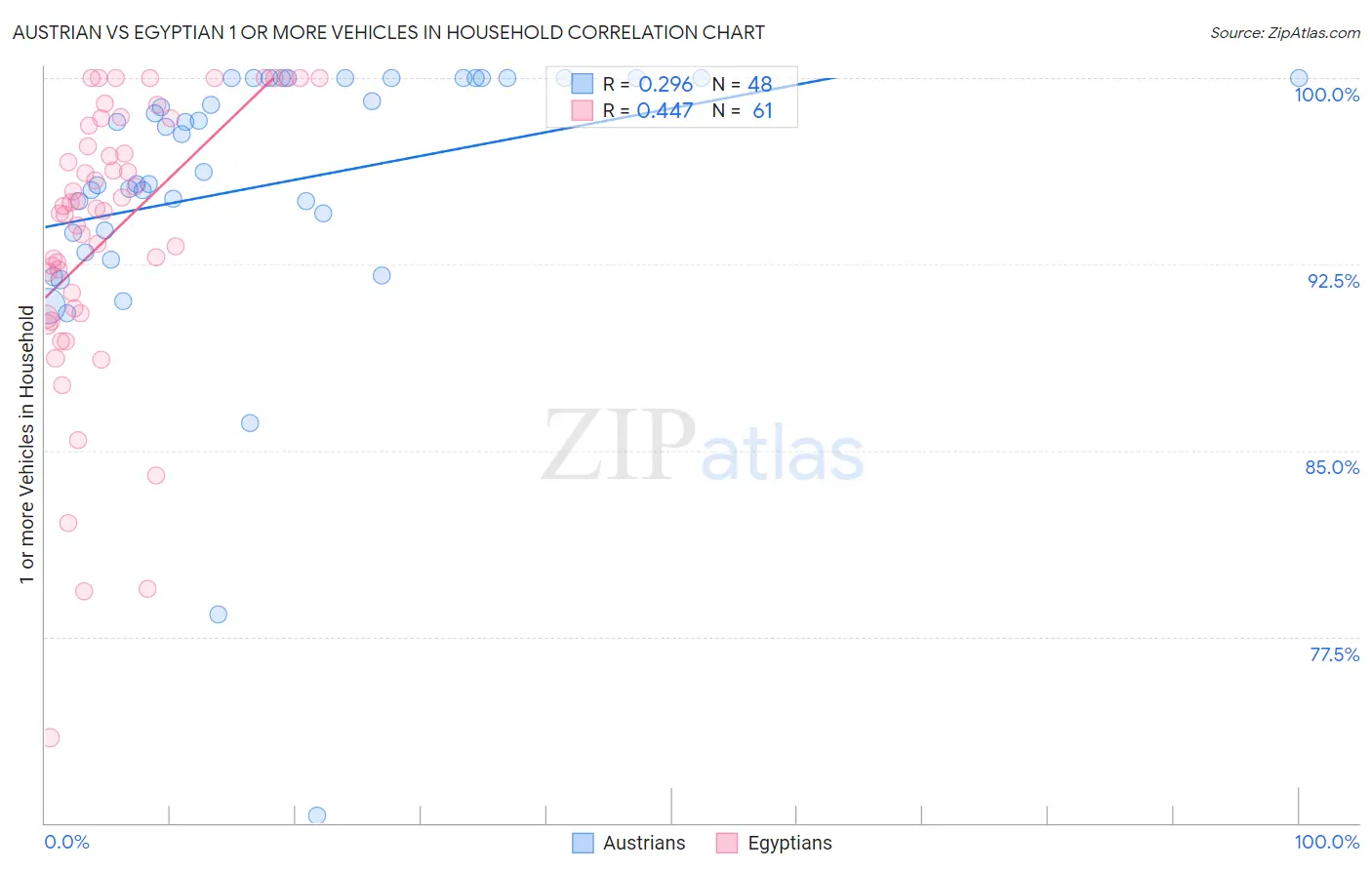 Austrian vs Egyptian 1 or more Vehicles in Household