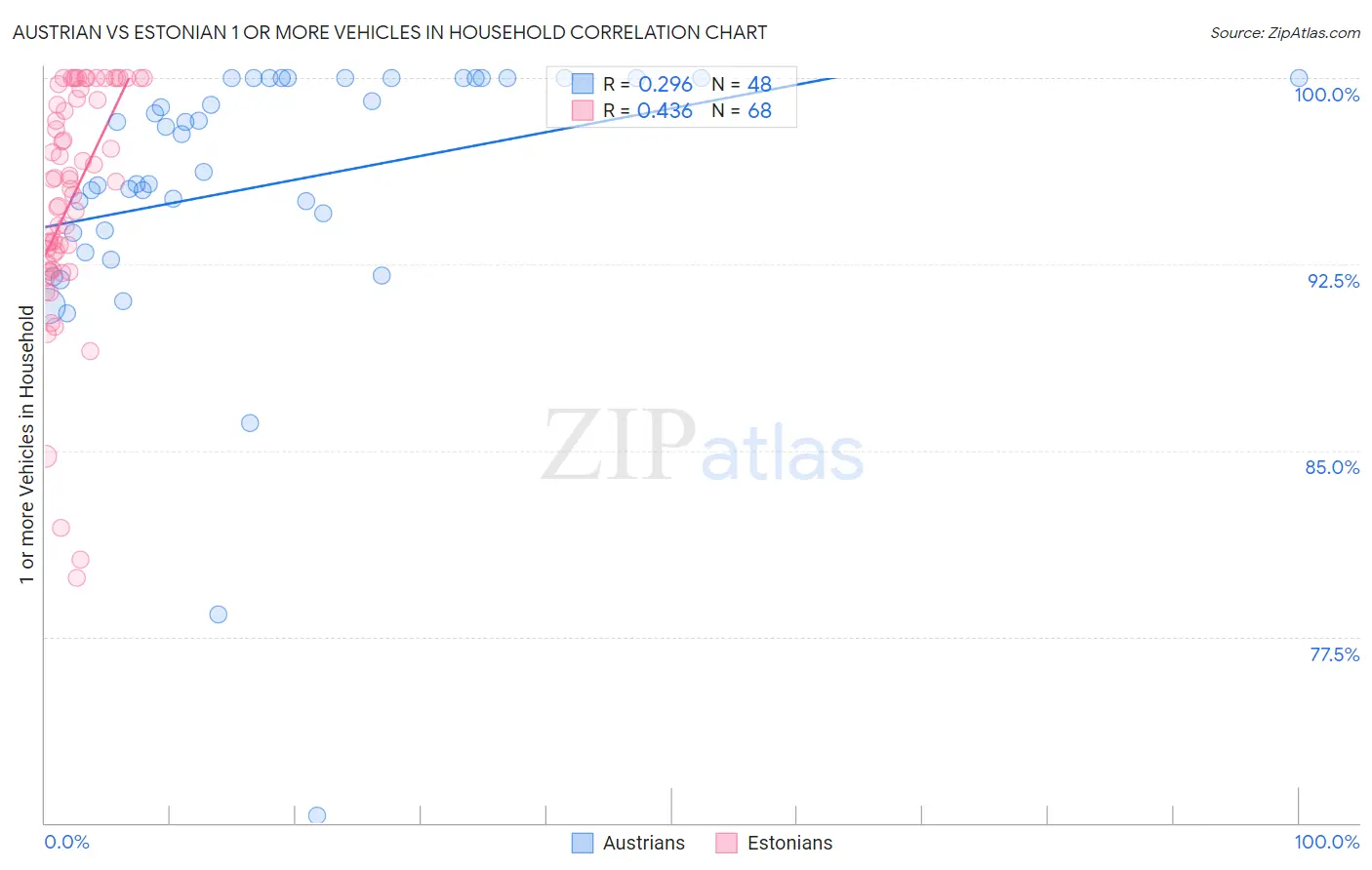 Austrian vs Estonian 1 or more Vehicles in Household