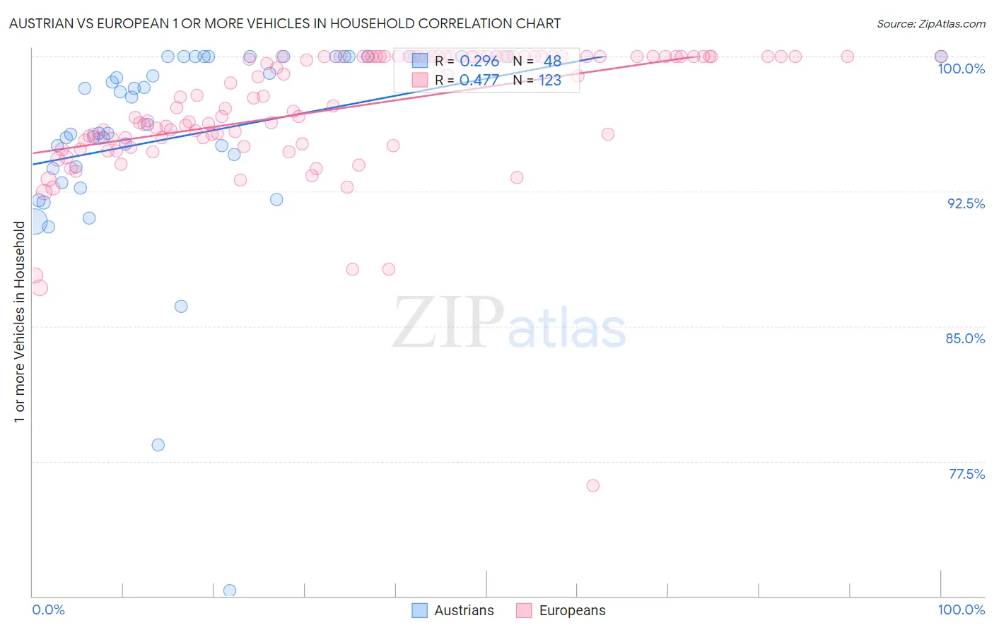 Austrian vs European 1 or more Vehicles in Household