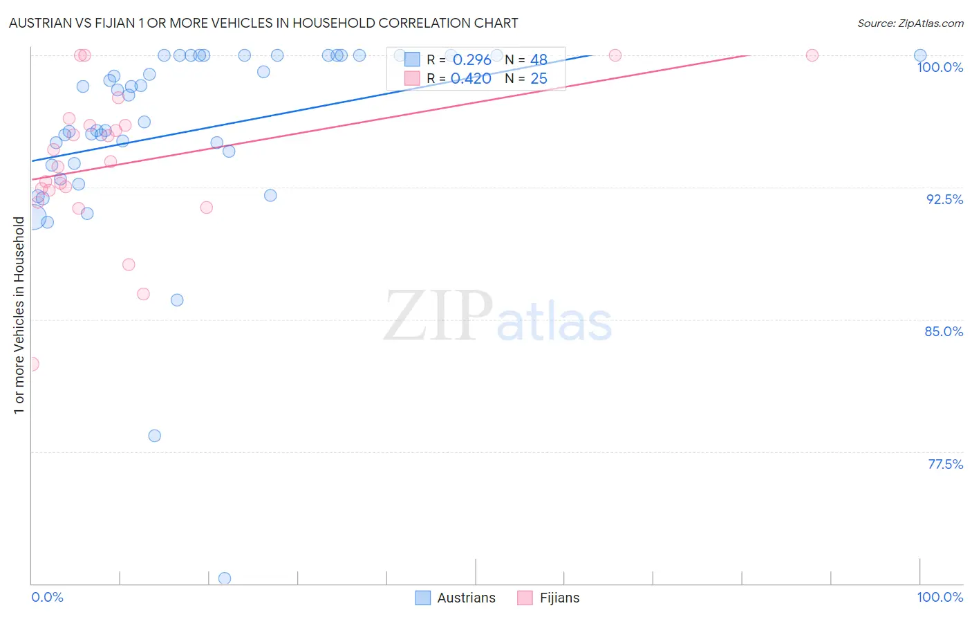 Austrian vs Fijian 1 or more Vehicles in Household