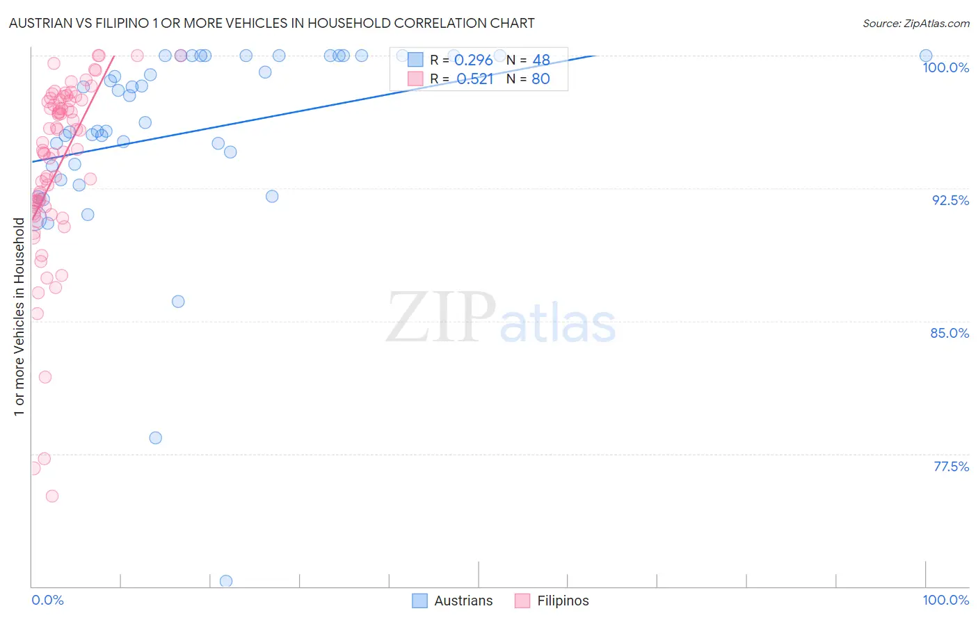 Austrian vs Filipino 1 or more Vehicles in Household
