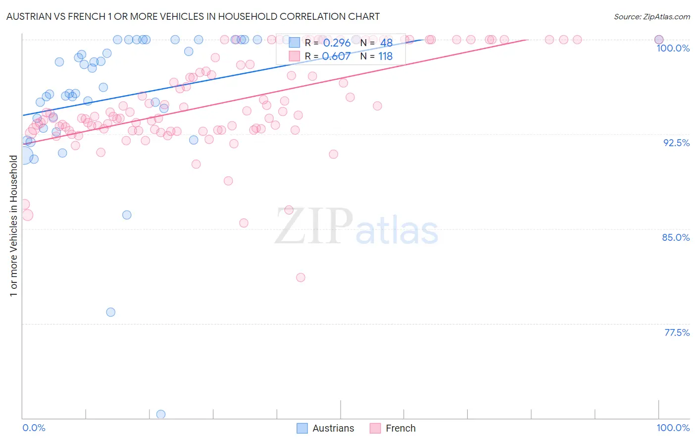 Austrian vs French 1 or more Vehicles in Household