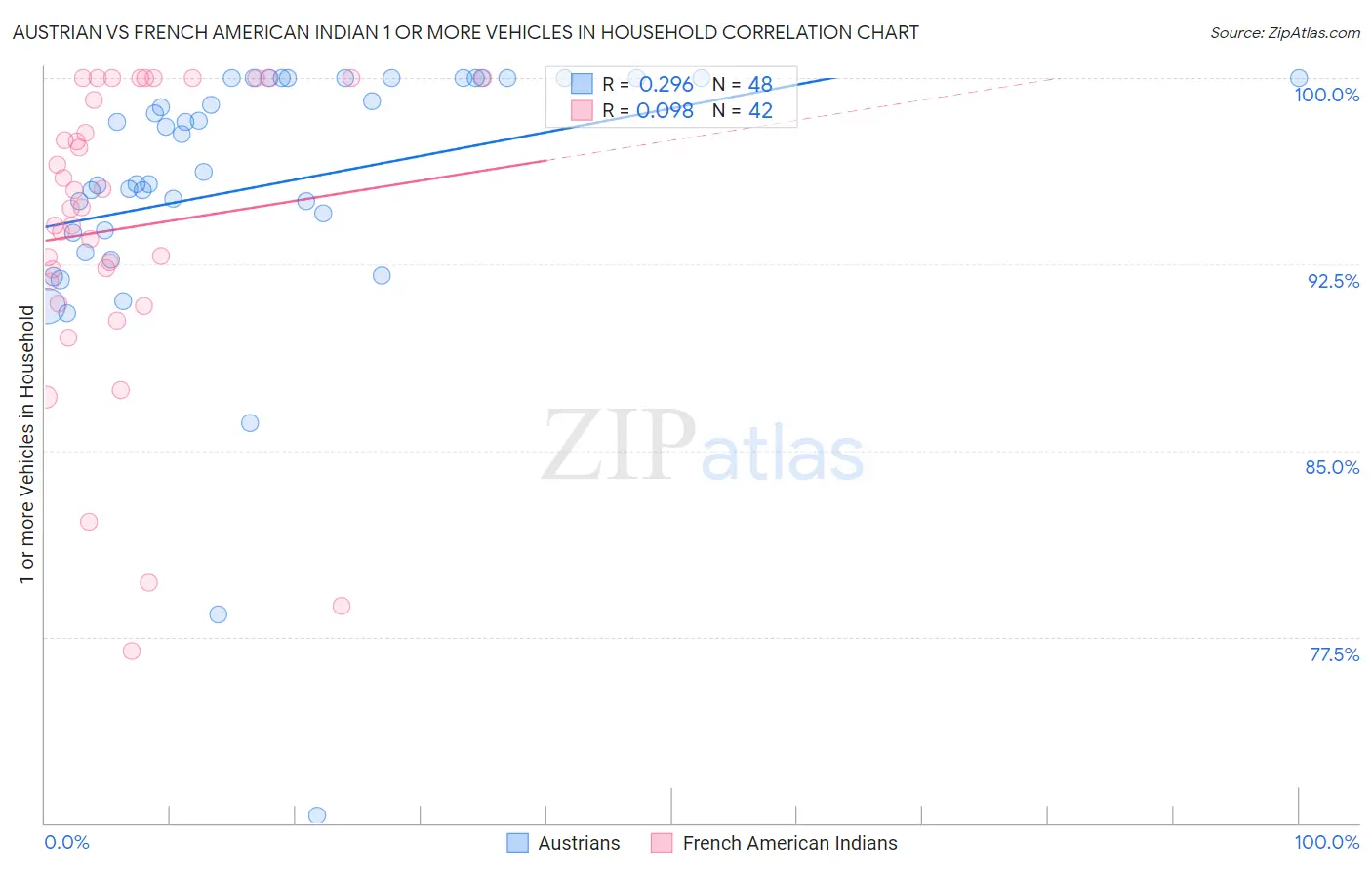 Austrian vs French American Indian 1 or more Vehicles in Household