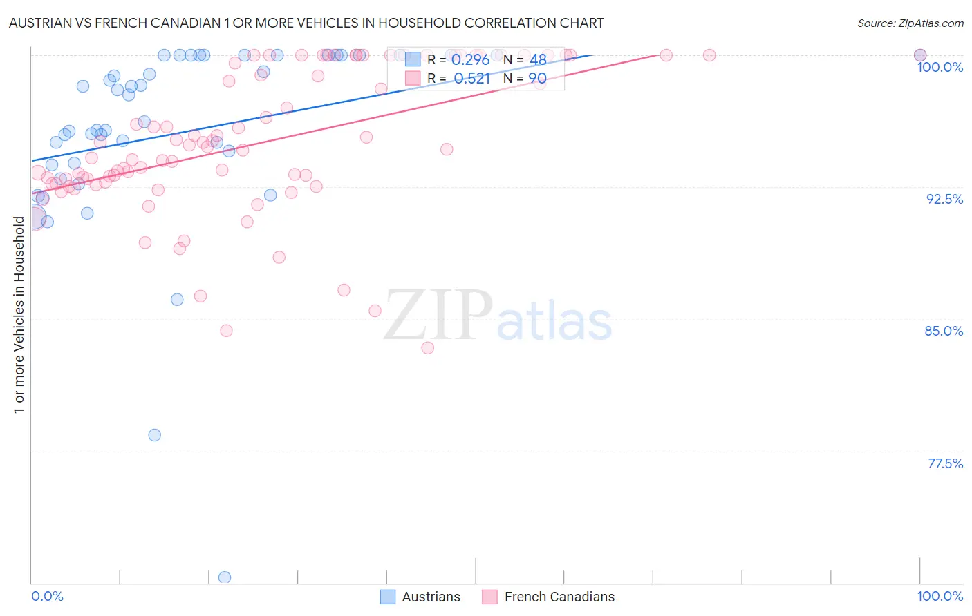 Austrian vs French Canadian 1 or more Vehicles in Household