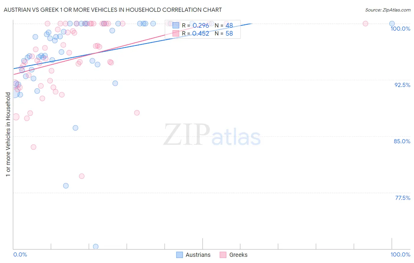 Austrian vs Greek 1 or more Vehicles in Household