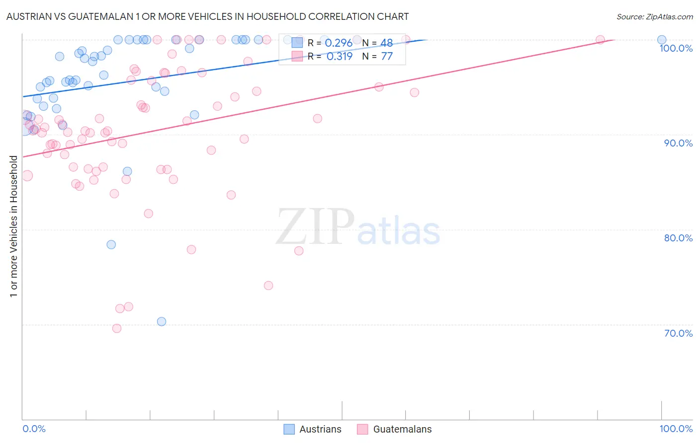 Austrian vs Guatemalan 1 or more Vehicles in Household
