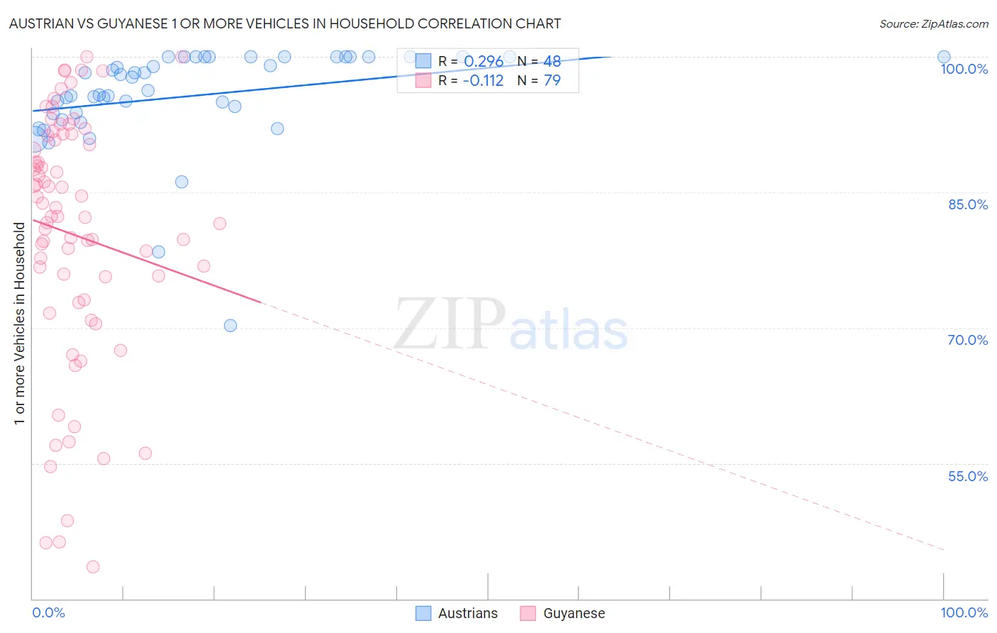 Austrian vs Guyanese 1 or more Vehicles in Household