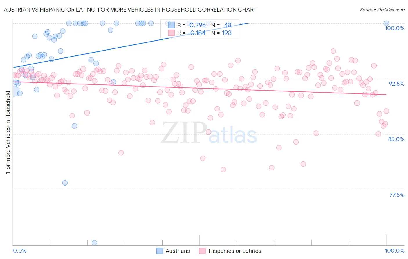 Austrian vs Hispanic or Latino 1 or more Vehicles in Household