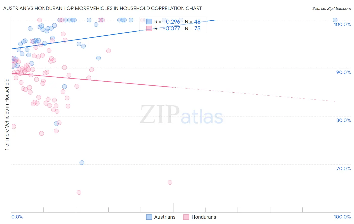 Austrian vs Honduran 1 or more Vehicles in Household