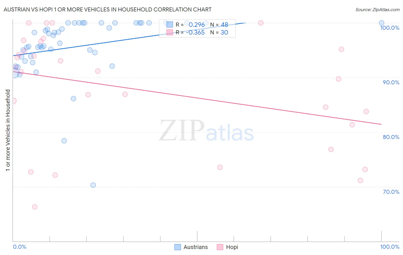 Austrian vs Hopi 1 or more Vehicles in Household