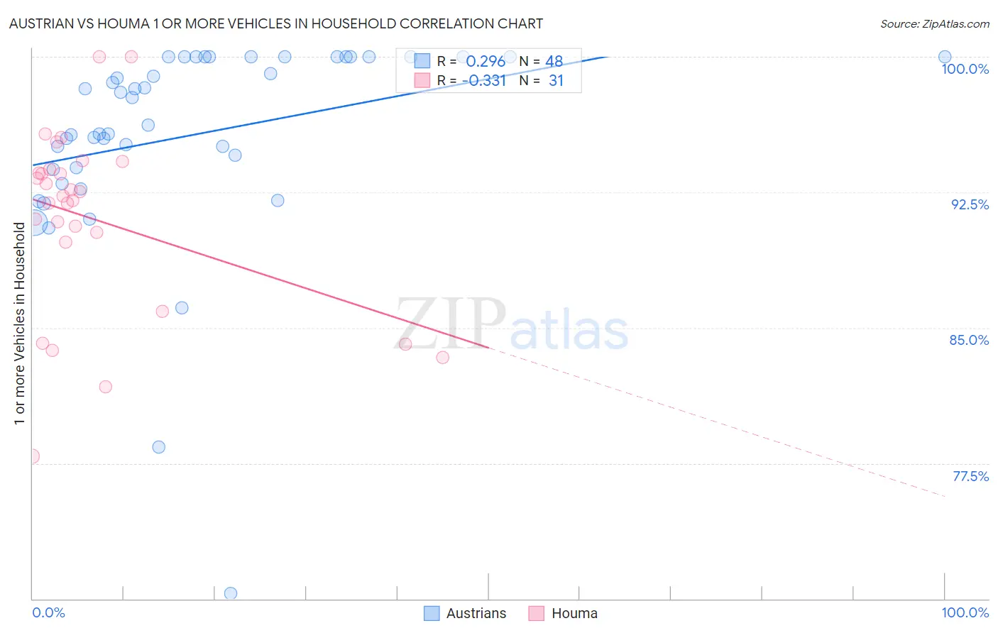 Austrian vs Houma 1 or more Vehicles in Household