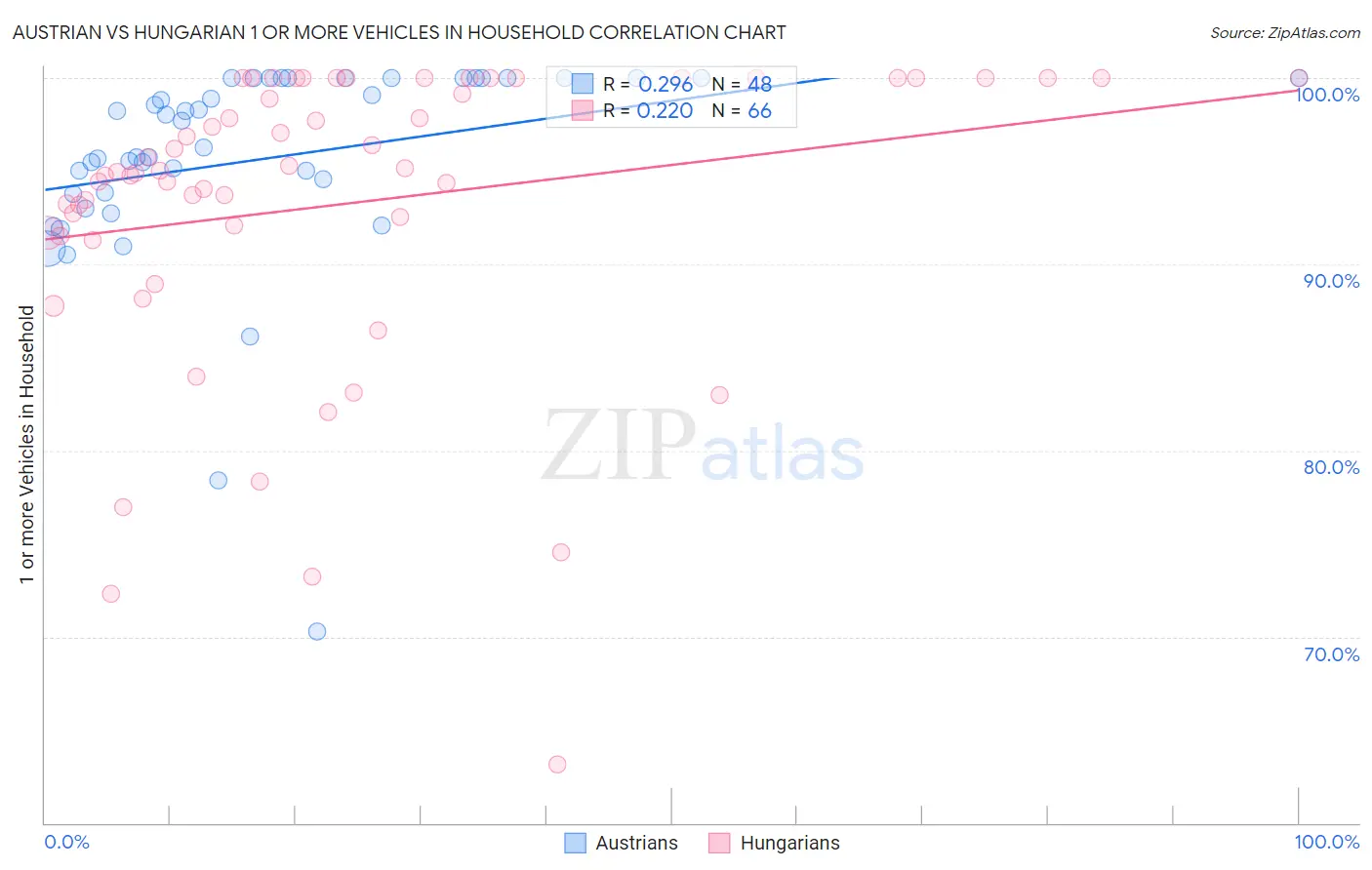 Austrian vs Hungarian 1 or more Vehicles in Household