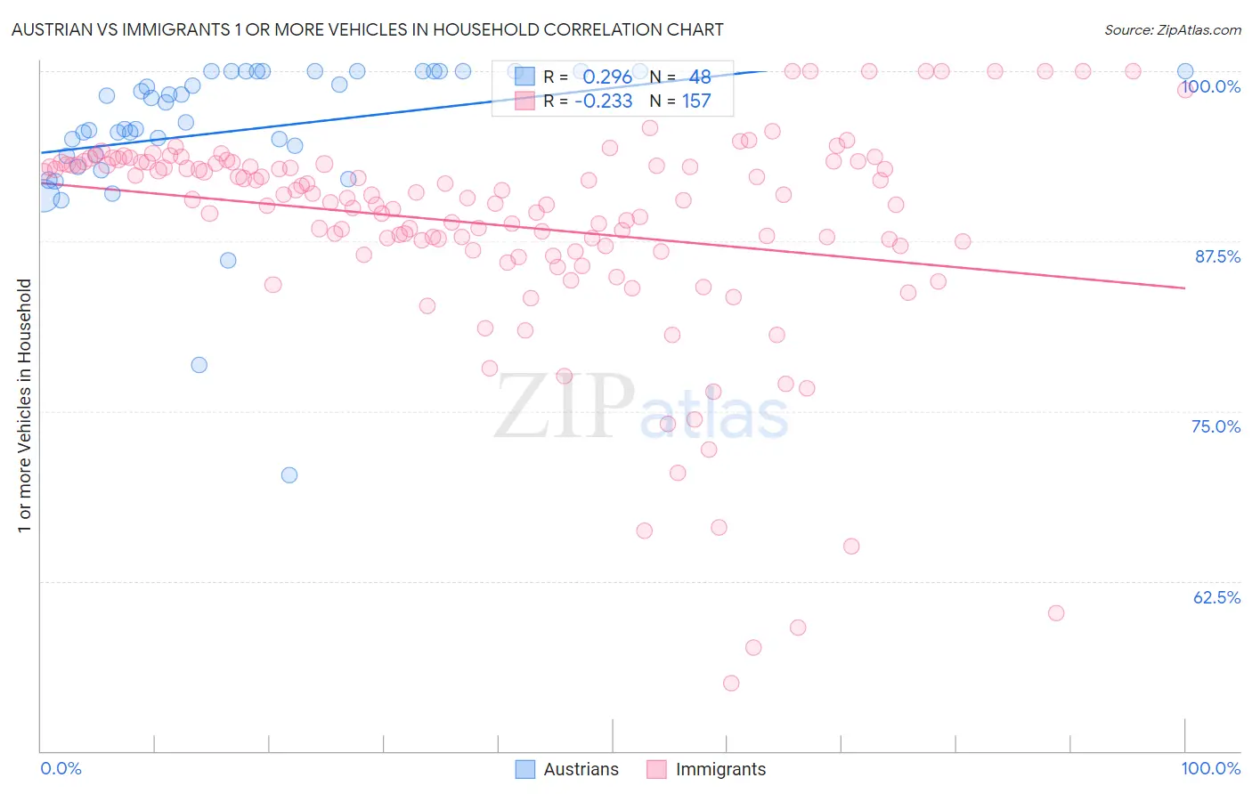 Austrian vs Immigrants 1 or more Vehicles in Household